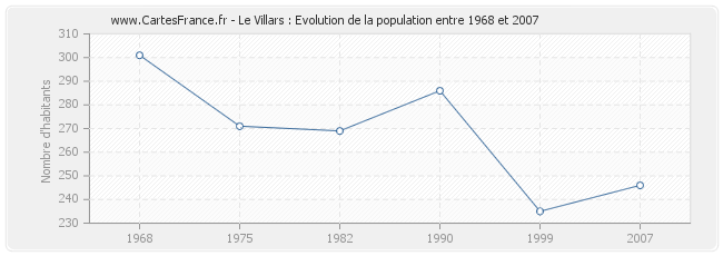 Population Le Villars